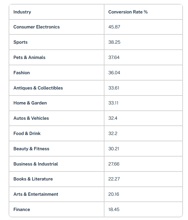 Average conversion rate by industry