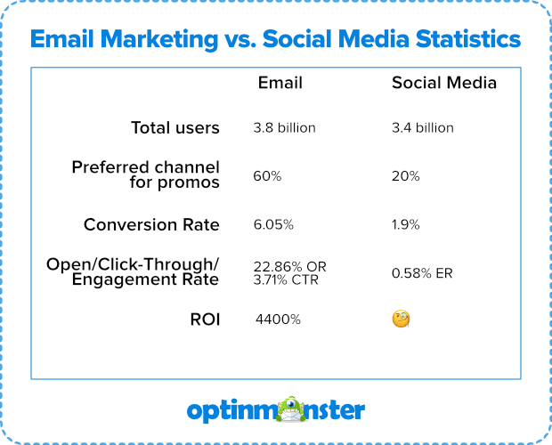 Email marketing vs. social media statistics
