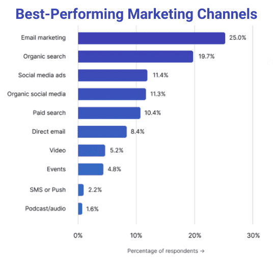 Best-performing marketing channels statistics