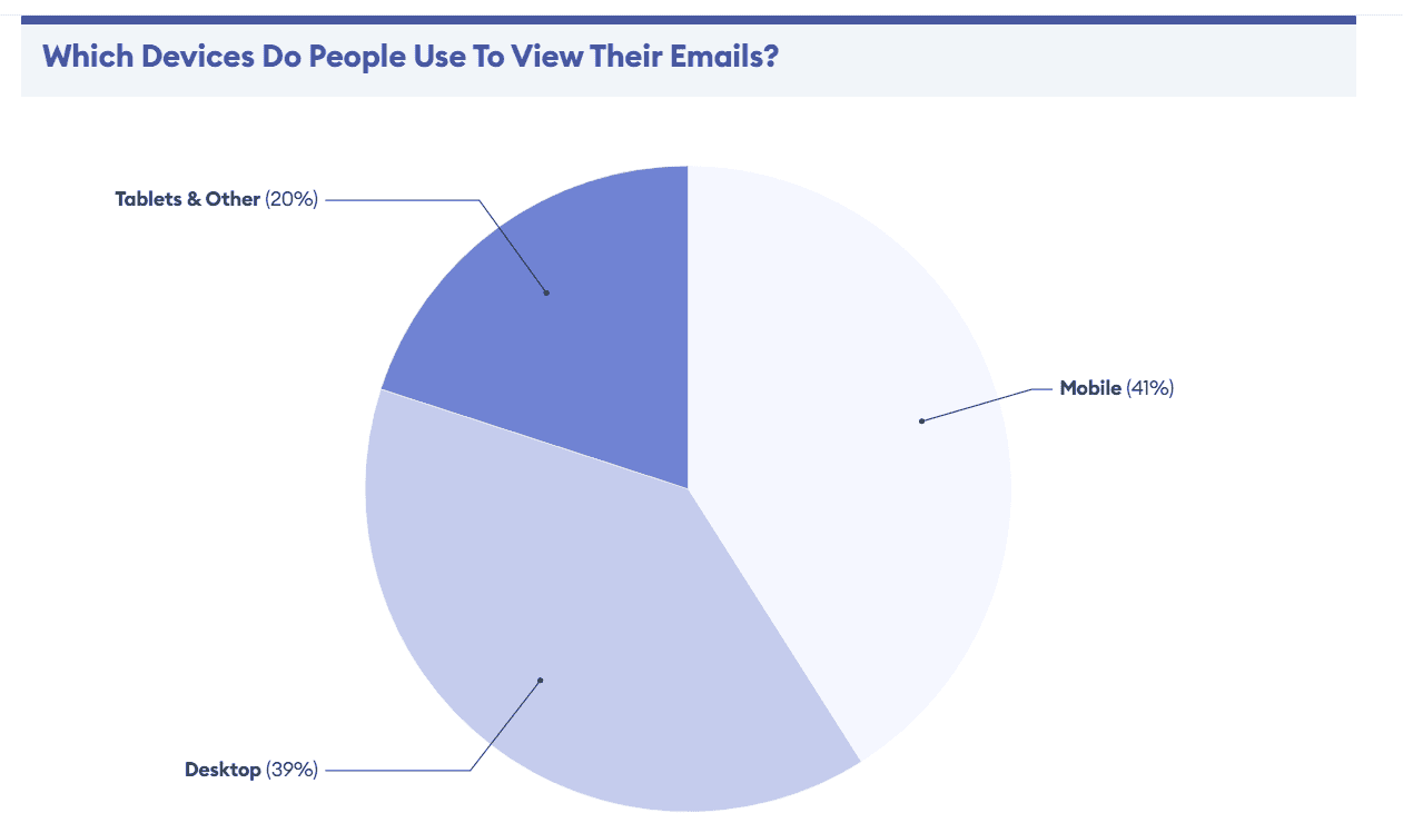 Devices that people use to view their emails