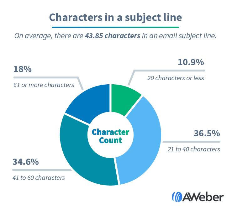 Characters in a subject line
