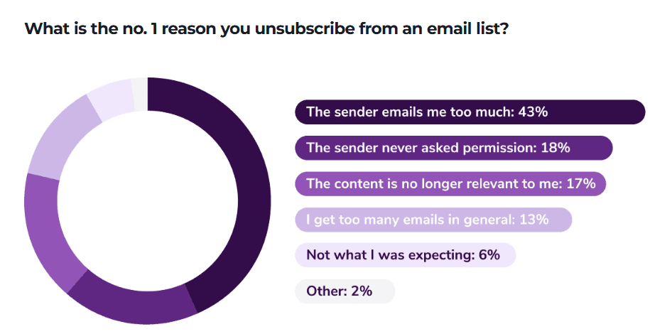 Reasons people unsubscribe from newsletters