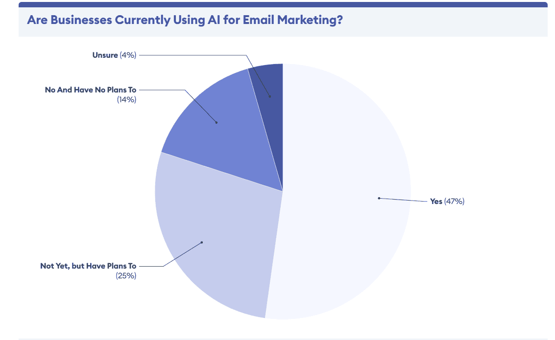 How businesses currently use AI for email marketing