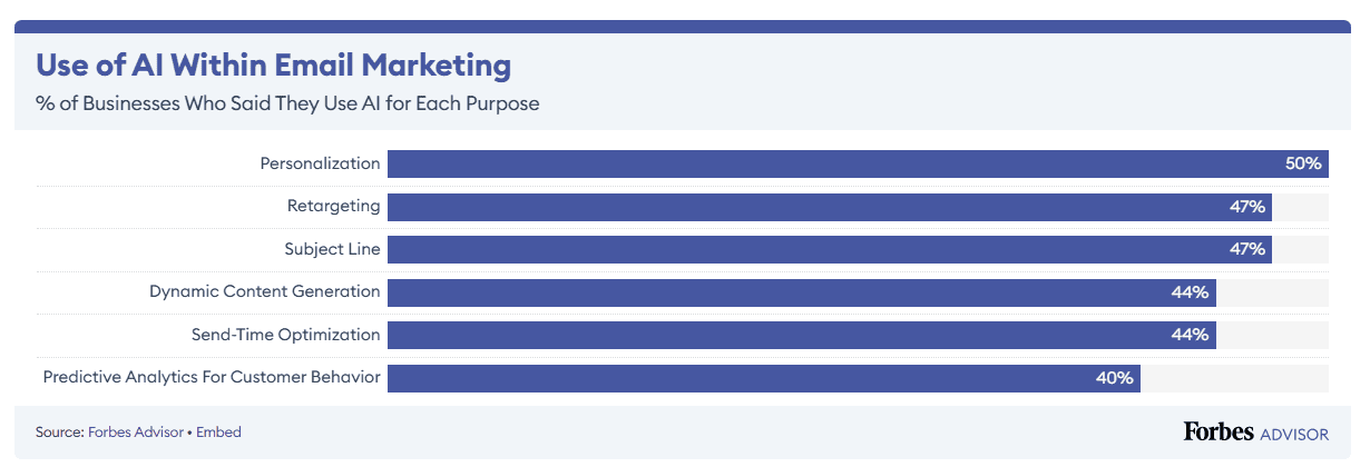 Use of AI within email marketing