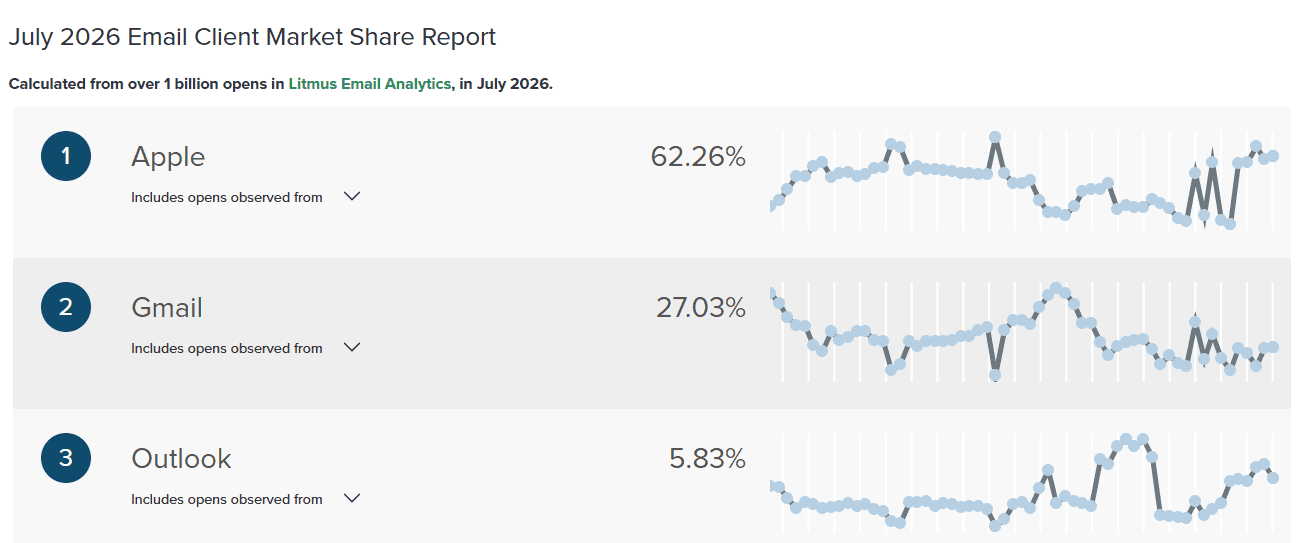 Email client market share report from Litmus, July 2026