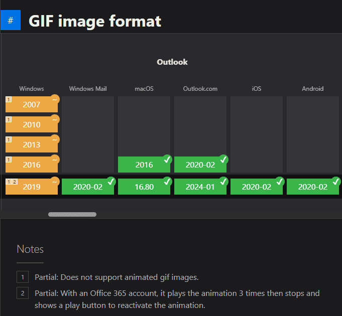 Support for GIFs in Outlook according to the &ldquo;Can I email?&rdquo; website