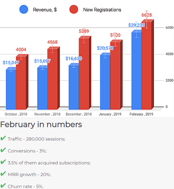 Stripo Investor Update Revenue Chart Stripo Investor Update Revenue Chart