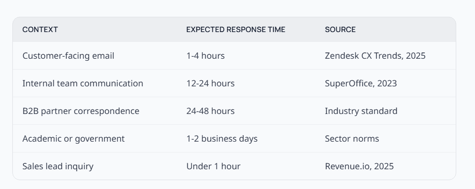Expected email response time Expected email response time