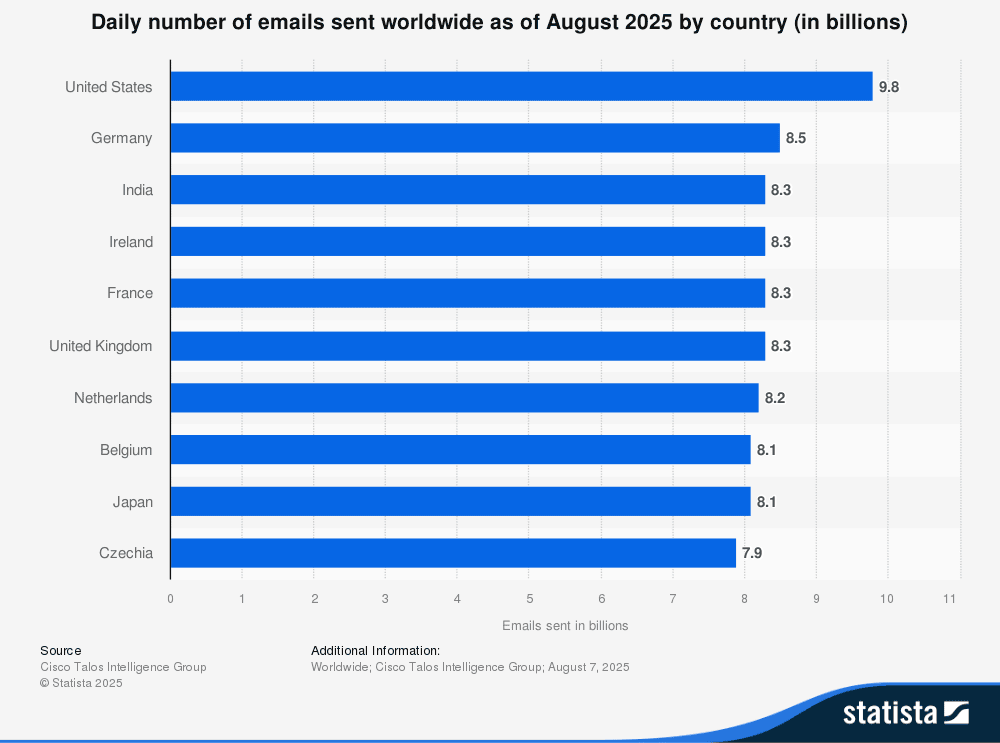 Daily number of emails sent worldwide as of August 2025 by country Daily number of emails sent worldwide as of August 2025 by country