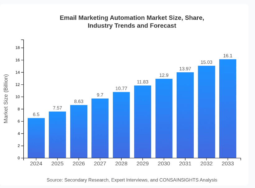 Email marketing automation market size, share, industry trends, and forecast Email marketing automation market size, share, industry trends, and forecast