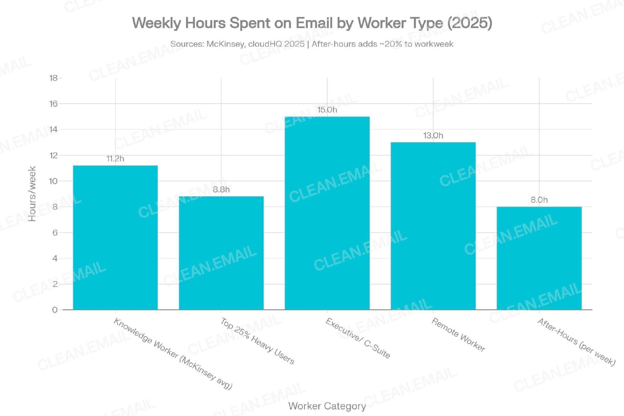 Weekly hours spent on email by worker type Weekly hours spent on email by worker type