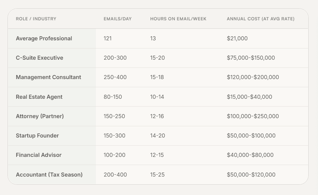 Financial losses caused by employees spending time on email Financial losses caused by employees spending time on email