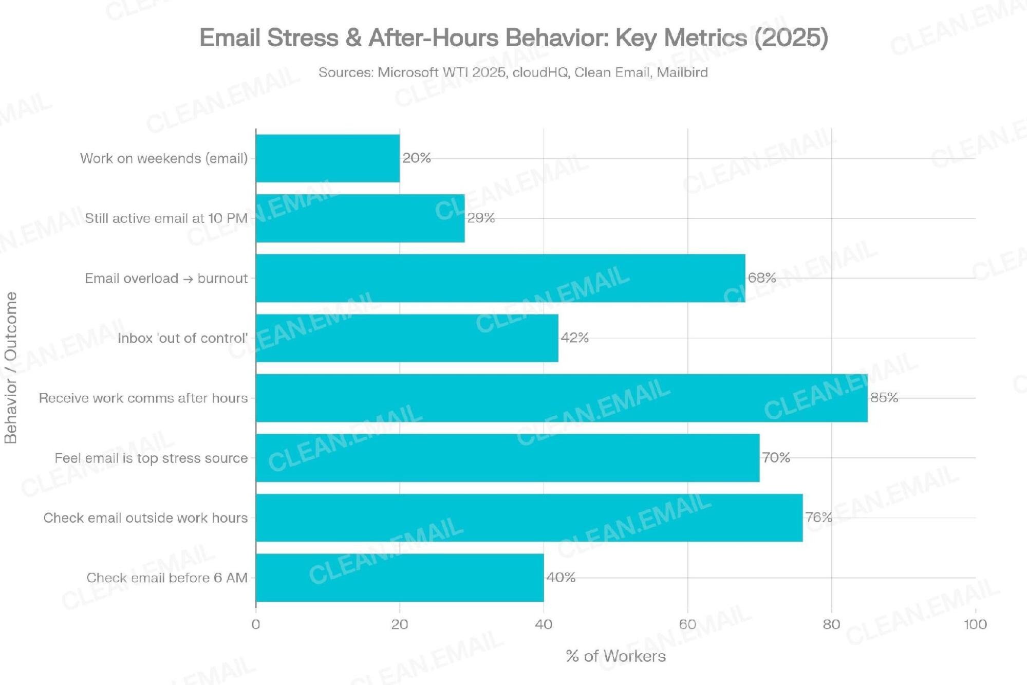 Email stress and after-hours behavior metrics Email stress and after-hours behavior metrics