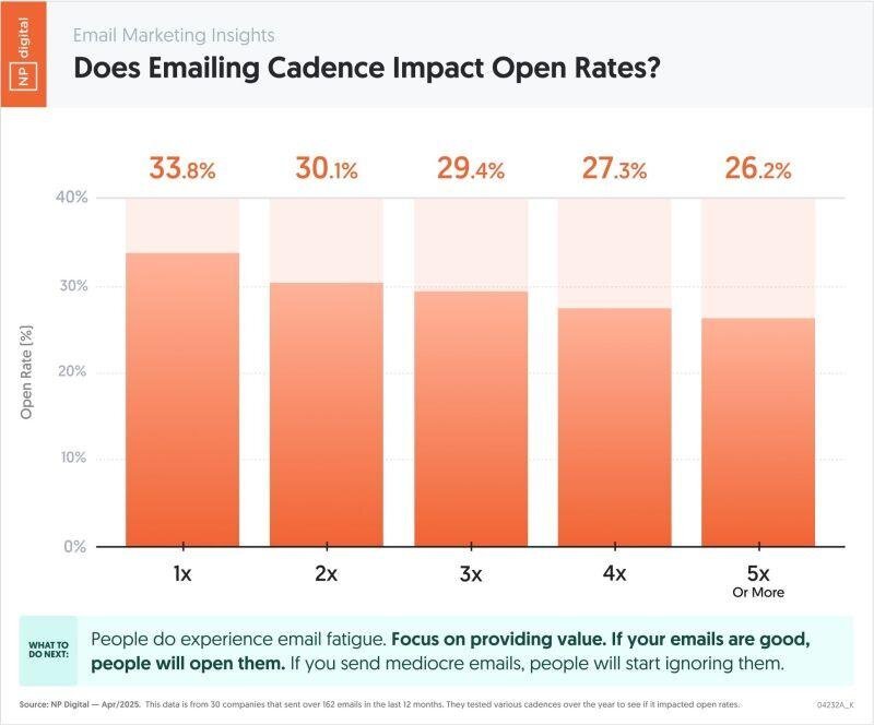 Emailing cadence impacting open rates Emailing cadence impacting open rates