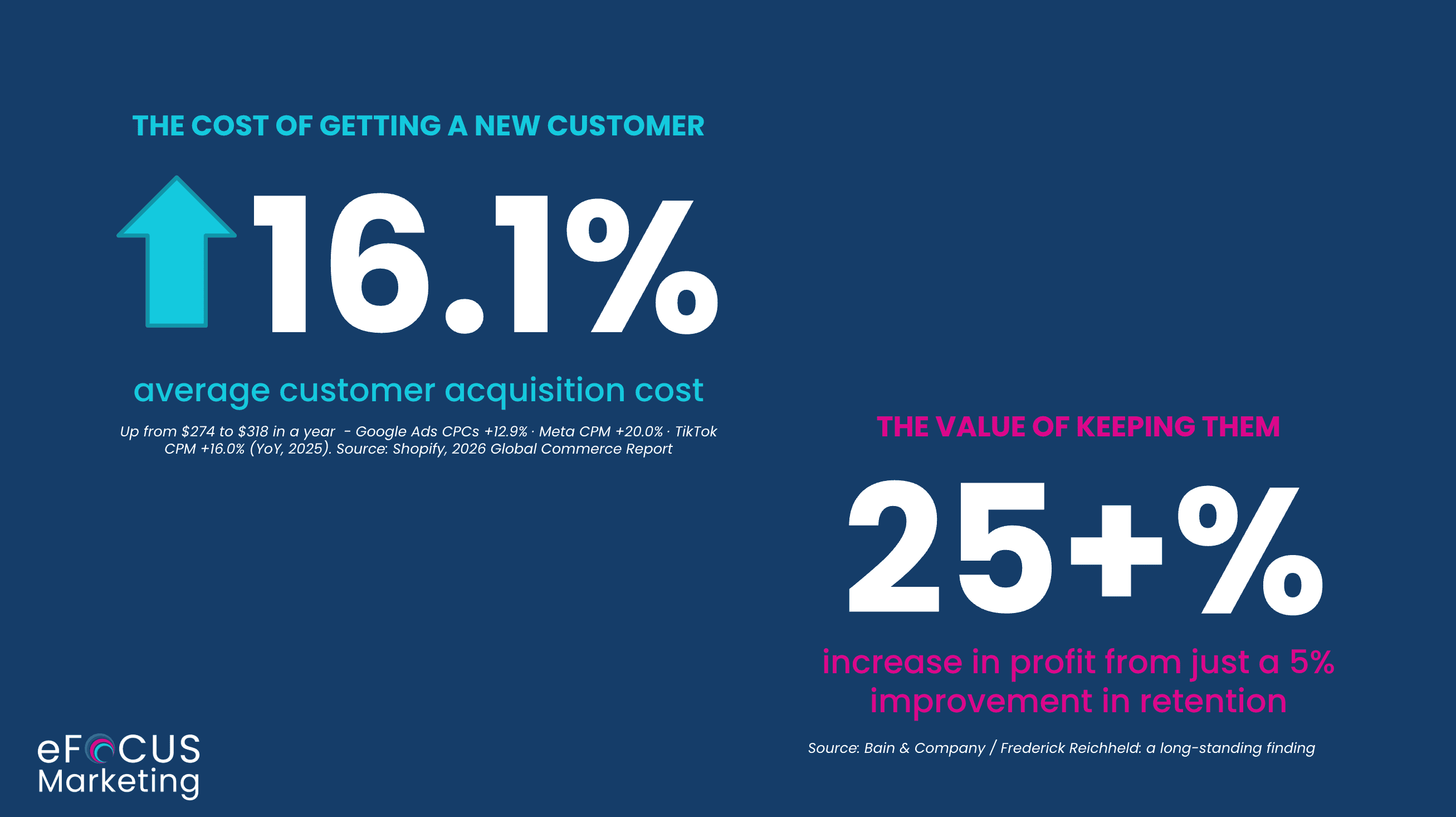 Getting a new customer vs. keeping them Getting a new customer vs. keeping them