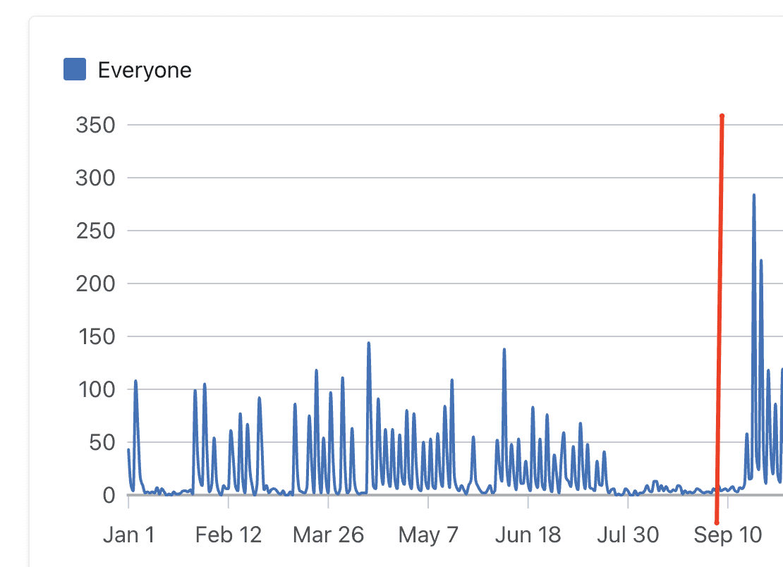 Statistics on changes in the click-through rate for emails Statistics on changes in the click-through rate for emails