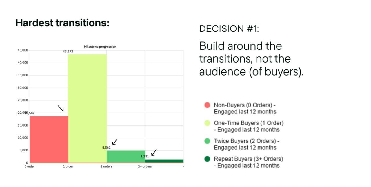 How to build decisions around the transitions
