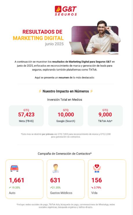 G&T Seguros email with campaign performance metrics