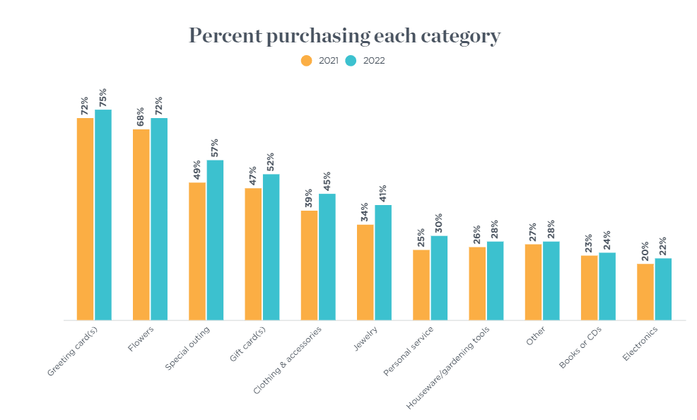 Statistics on the most popular gifts for Mother's Day