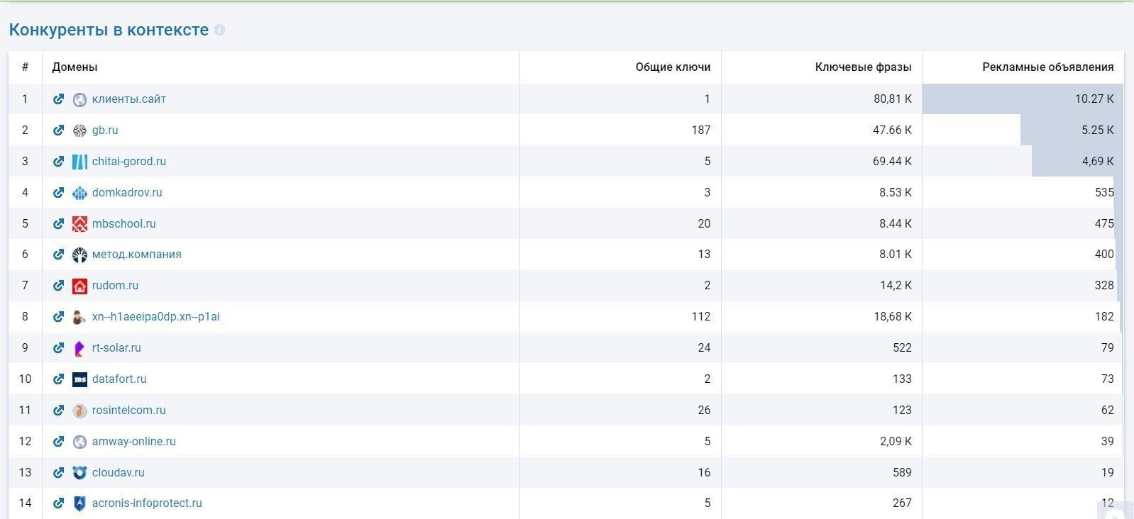 Серпстат-конкуренты-в-контексте