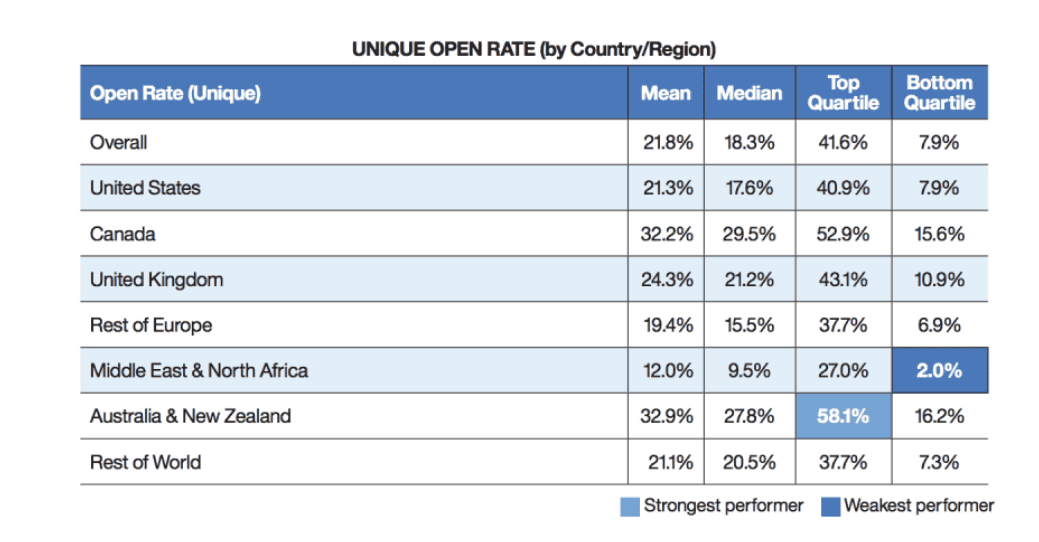 Open Rates by Region Open Rates by Region