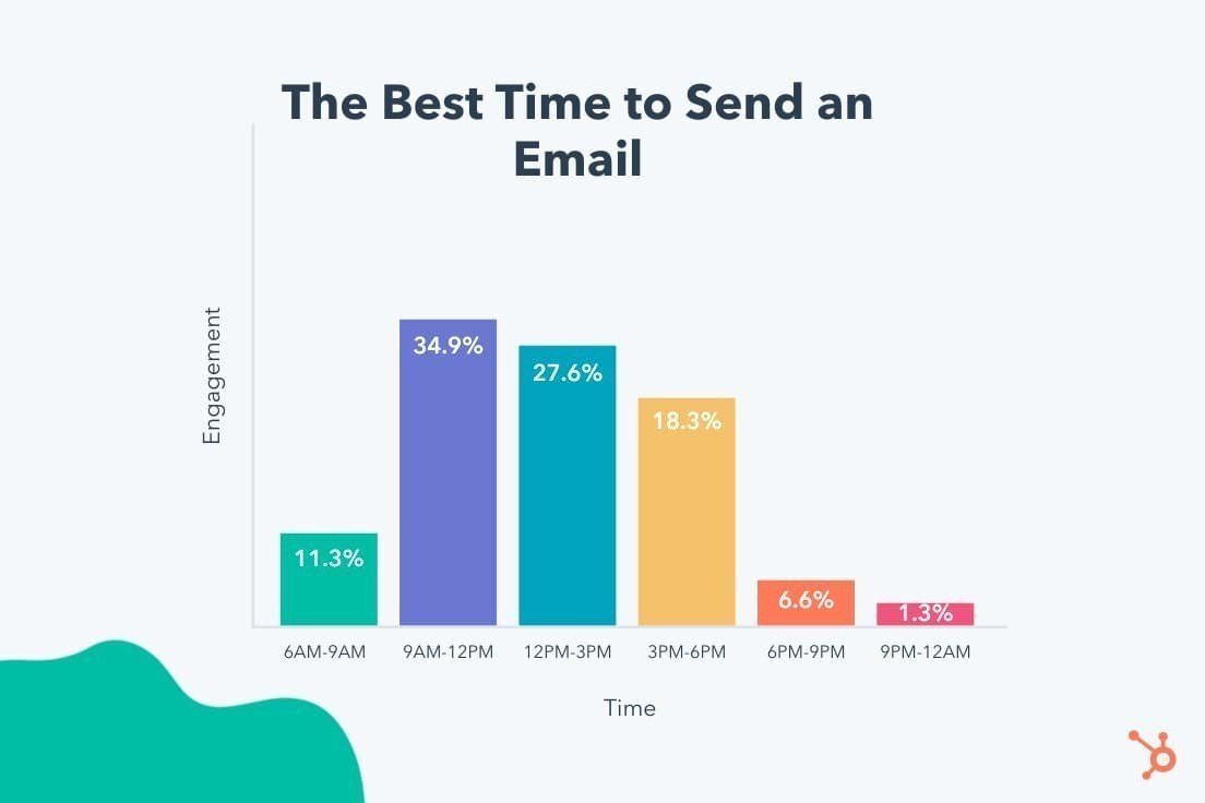HubSpot Email Sending Time HubSpot Email Sending Time