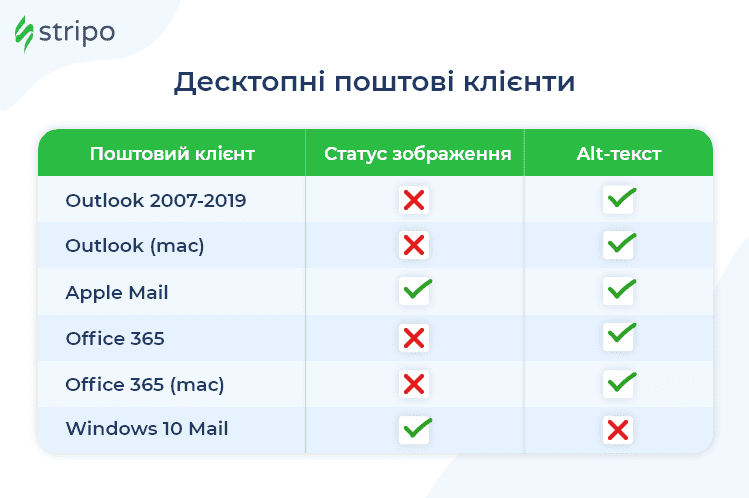 Як зображення відображаються в десктопних поштових клієнтах
