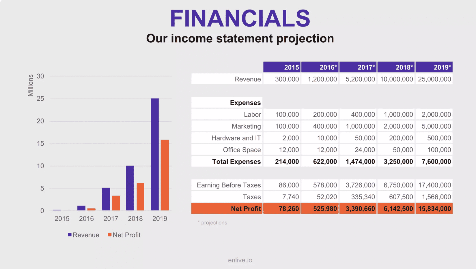 Slide with growth projection statistics from the presentation Slide with growth projection statistics from the presentation