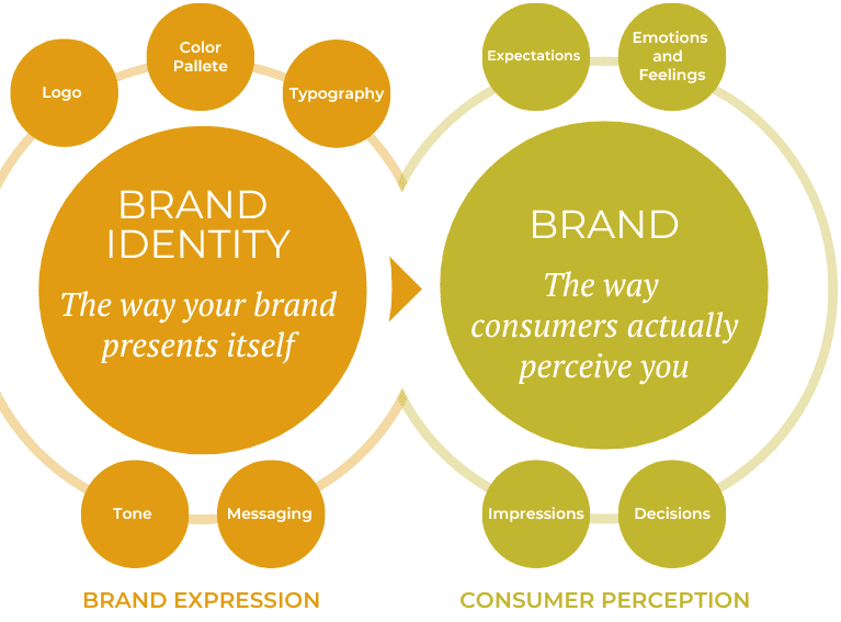Brand Identity vs. Brand
