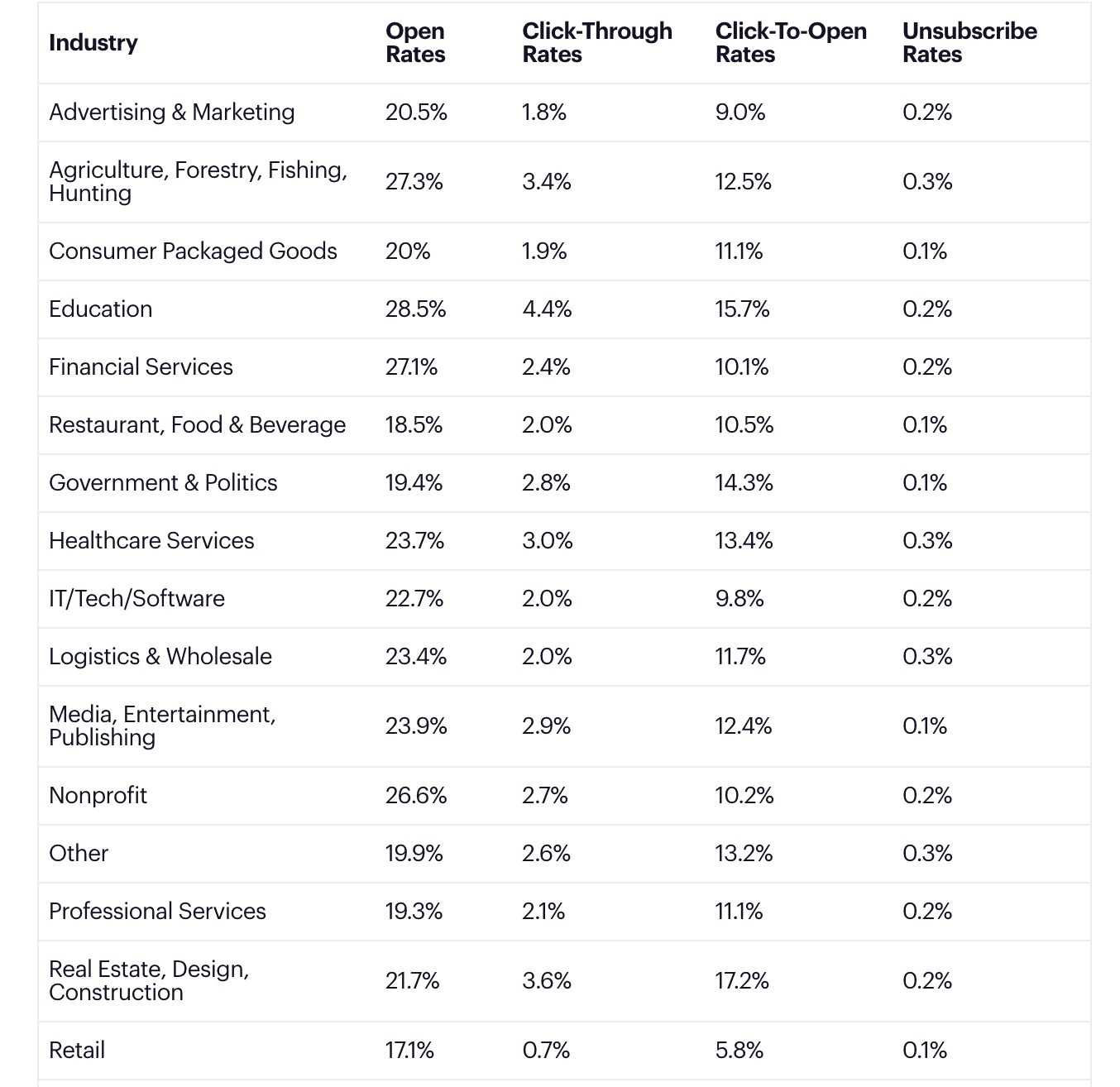 Average results and conversion rates for email marketing campaigns Average results and conversion rates for email marketing campaigns