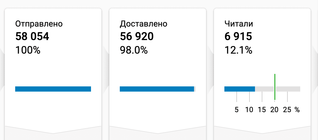 Стартовые индикаторы OR для рассылок Стартовые индикаторы OR для рассылок