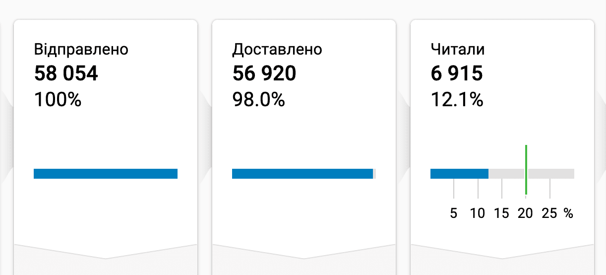 Стартові індикатори OR для розсилок Стартові індикатори OR для розсилок