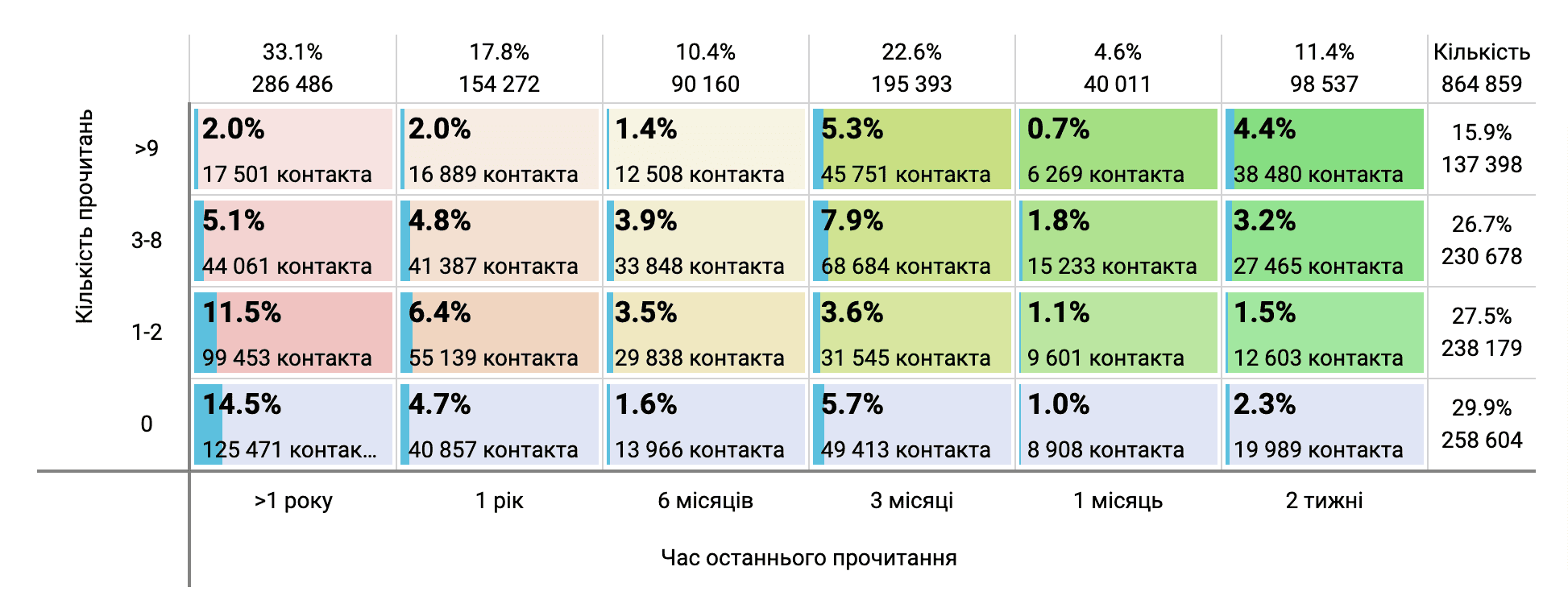 Сегментація користувачів у таблиці RFM Сегментація користувачів у таблиці RFM