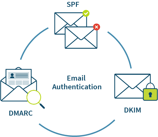 Authentication Protocols _ Avoiding Spam Traps Authentication Protocols _ Avoiding Spam Traps