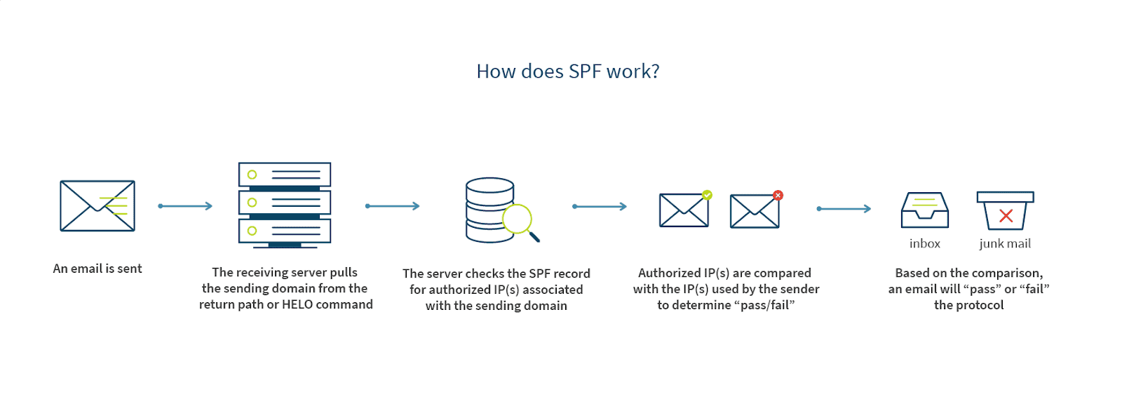 SPF Record _ How It Works for Marketing Emails SPF Record _ How It Works for Marketing Emails