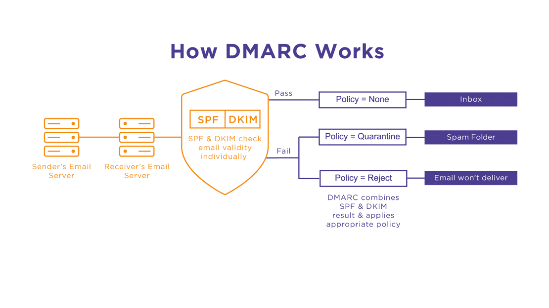DMARC _ Avoiding Spam Filters and Ensuring Maximum Security DMARC _ Avoiding Spam Filters and Ensuring Maximum Security