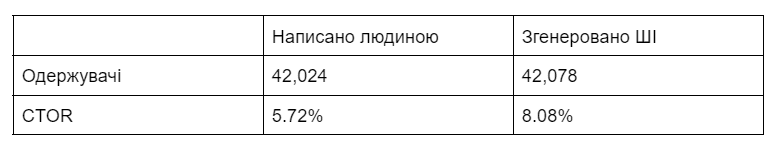 table-with-results-ai-for-smart-modules-ua