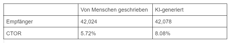 Tabelle mit Ergebnissen _ KI f&uuml;r Smart Modules