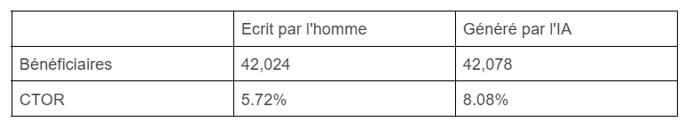 Tableau avec r&eacute;sultats _ AI pour Smart Modules