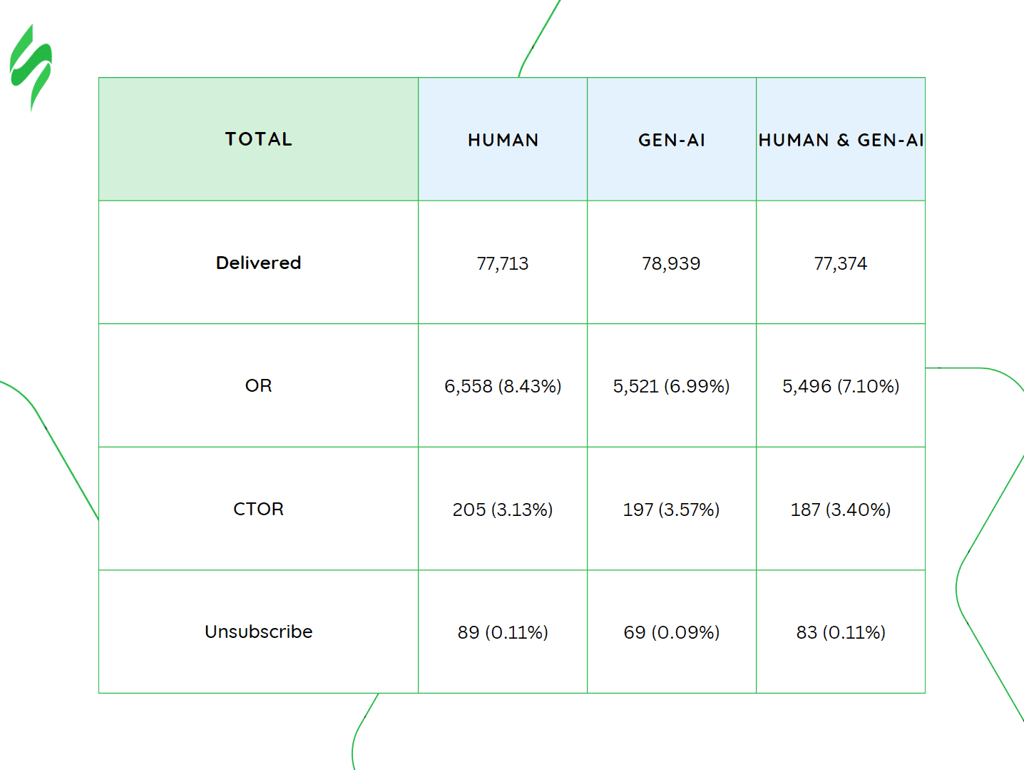 Результат А/Б/В-тесту Результат А/Б/В-тесту