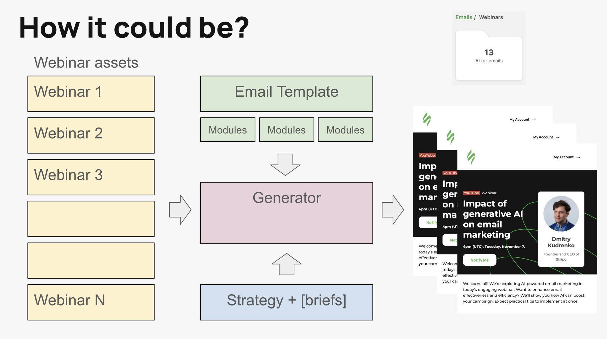 Solution stages example
