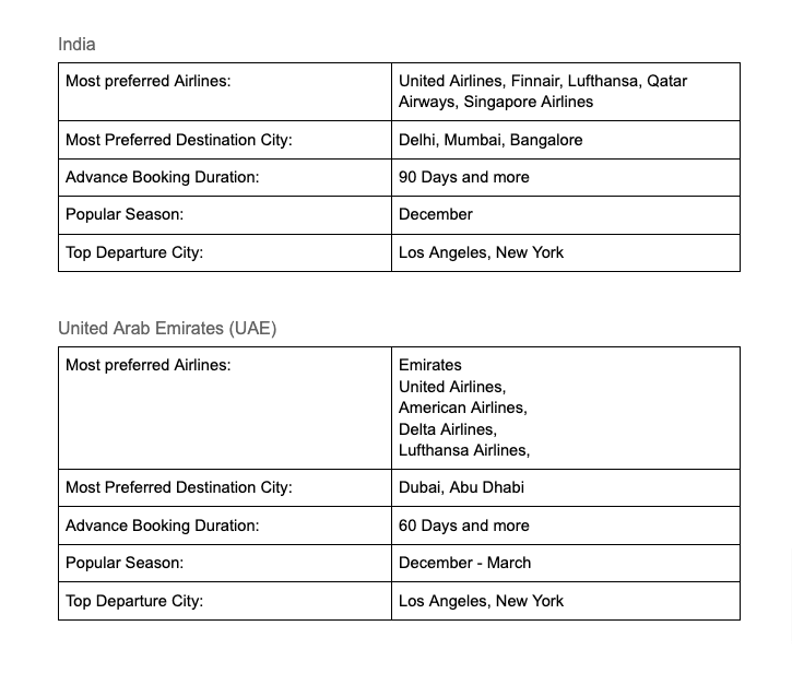 All information put into concise tables