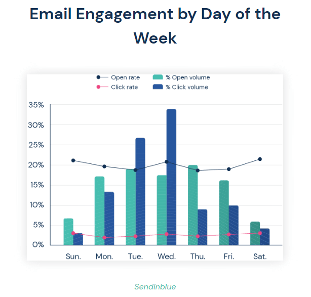 Email engagement by day of the week