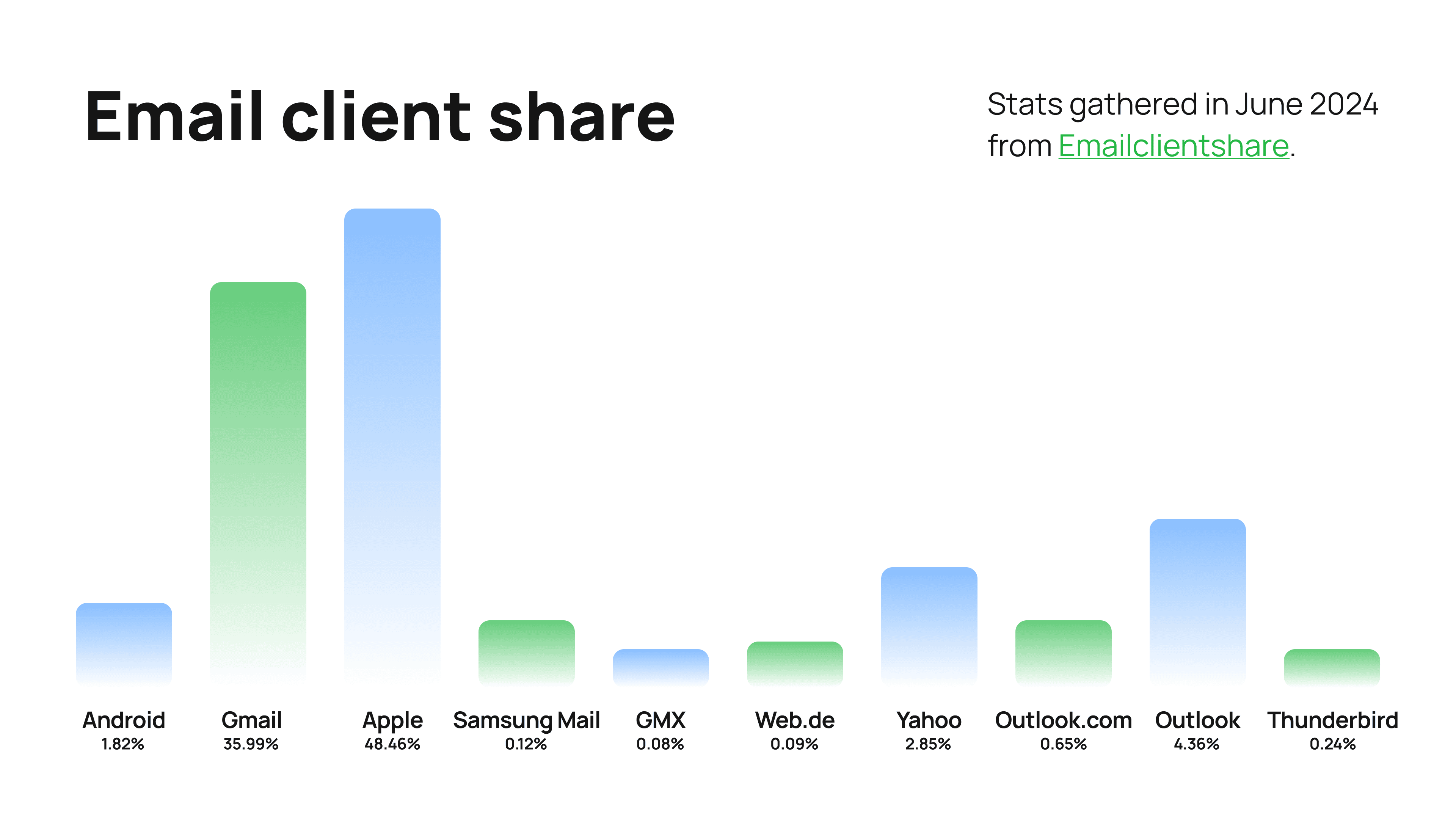 List of top 10 email clients worldwide and their market share