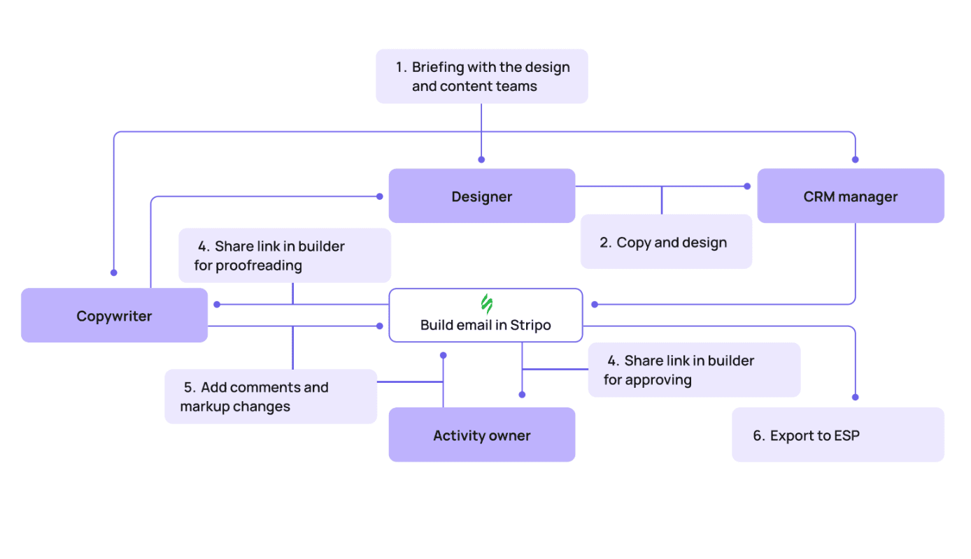 Email production teamwork flow Email production teamwork flow