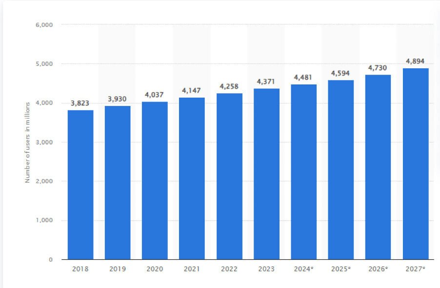 Number of email users worldwide Number of email users worldwide