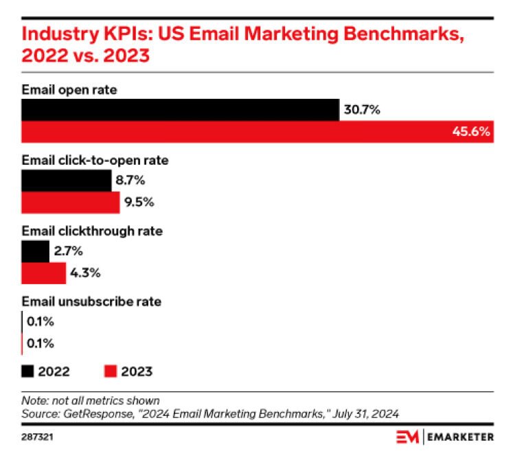 US email marketing benchmarks US email marketing benchmarks
