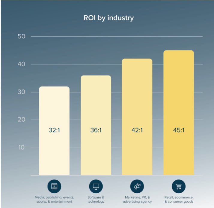 ROI by industry _ Litmus ROI by industry _ Litmus
