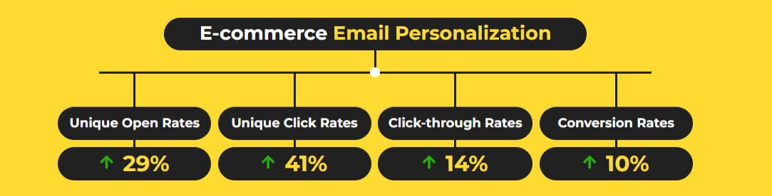 eCommerce email personalization eCommerce email personalization
