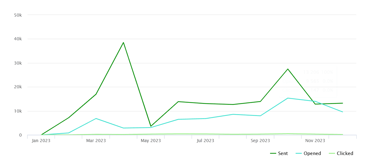 Open rate for promo emails in 2023